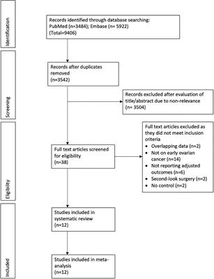 Impact of Lymphadenectomy on Outcomes of Early-Stage Ovarian Cancer: A Systematic Review and Meta-Analysis